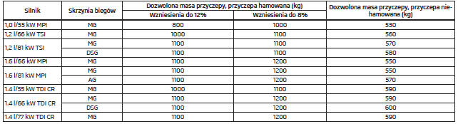 Dozwolona masa przyczepy - Fabia Combi