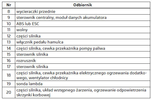 Škoda Fabia Bezpieczniki w komorze silnika Bezpieczniki