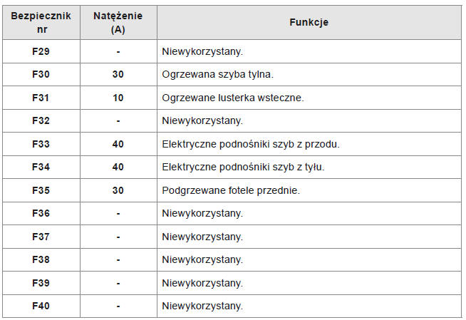 Górna skrzynka bezpieczników