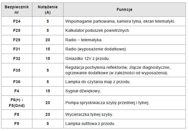 Dolna skrzynka bezpieczników