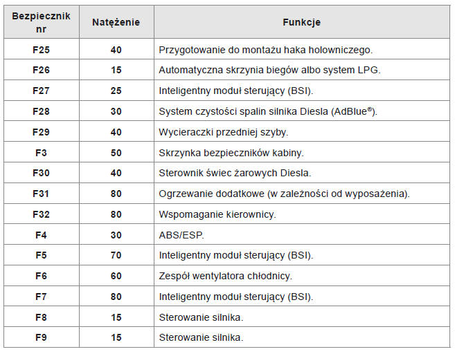 Bezpieczniki w komorze silnika