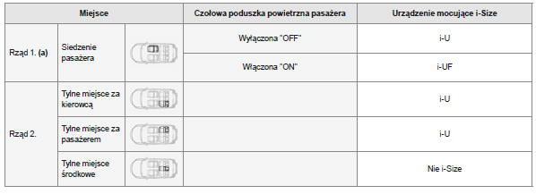 Tabela podsumowująca instalację fotelików dziecięcych i-Size