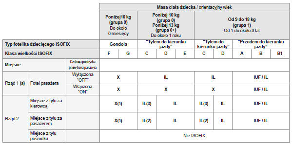 Tabela podsumowująca instalację fotelików dziecięcych ISOFIX
