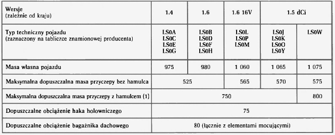 Masa pojazdu / Masa holowanej przyczepy 