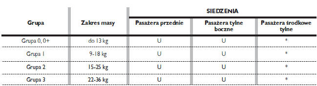 DOSTOSOWANIE SIEDZEŃ PASAŻERÓW DO UŻYCIA FOTELIKÓW UNIVERSALI