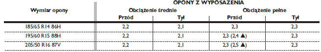 CIŚNIENIE POMPOWANIA W ZIMNYCH OPONACH (bar)