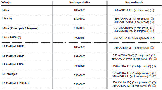 Kody silników - wersje nadwozia