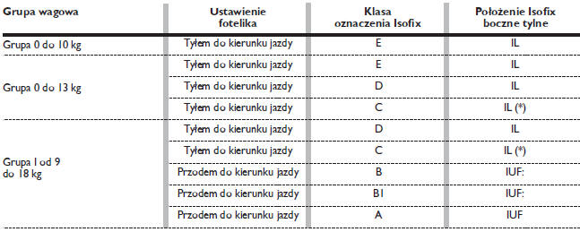 DOSTOSOWANIE SIEDZEŃ PASAŻERÓW DO UŻYCIA FOTELIKÓW ISOFIX UNIVERSALI