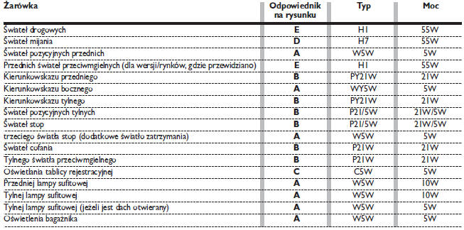 TYPY ŻARÓWEK