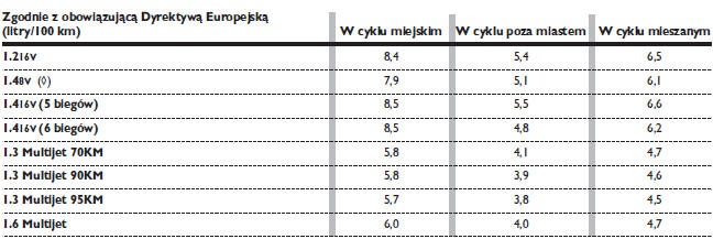 Zużycie paliwa