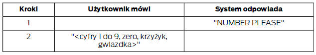 DTMF (Wybieranie tonowe)