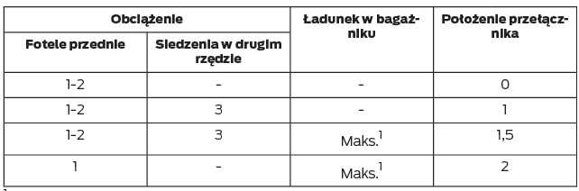 Zalecane położenia przełącznika regulacji ustawienia reflektorów