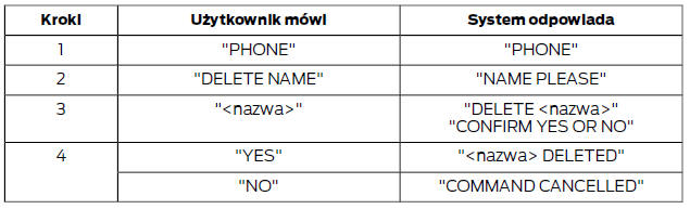 Usuń nazwę