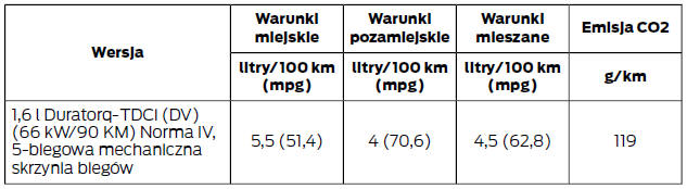 Wartości zużycia paliwa