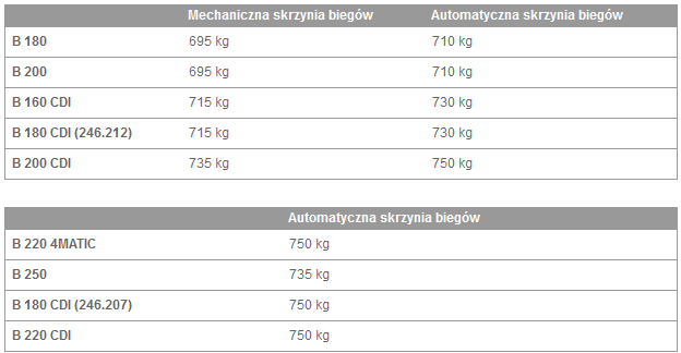 Dopuszczalna masa przyczepy bez hamulca 