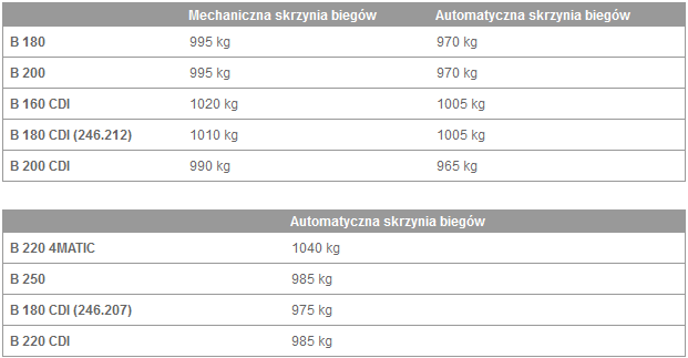 Dopuszczalne obciążenie osi tylnej przy jeździe z przyczepą 