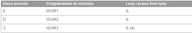 Odpowiednie fotele do montażu fotelika dziecięcego z mocowaniem ISOFIX