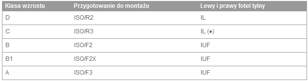 Odpowiednie fotele do montażu fotelika dziecięcego z mocowaniem ISOFIX