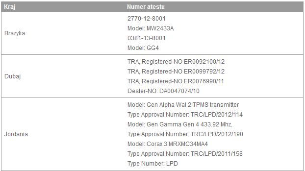 Atest dla układu kontroli ciśnienia w oponach 