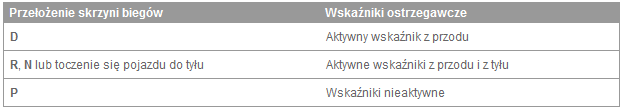 Wskaźniki ostrzegawcze