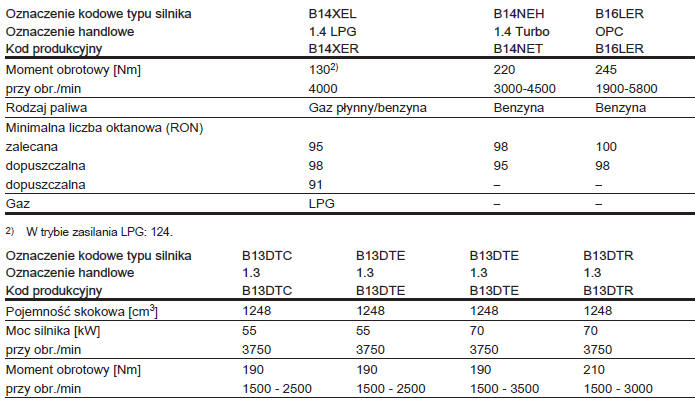 Dane techniczne silnika 