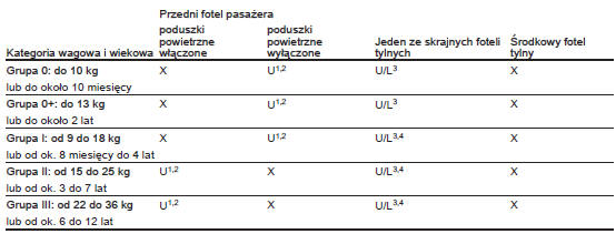 Dopuszczalne opcje mocowania fotelika dziecięcego za pomocą trzypunktowego pasa bezpieczeństwa