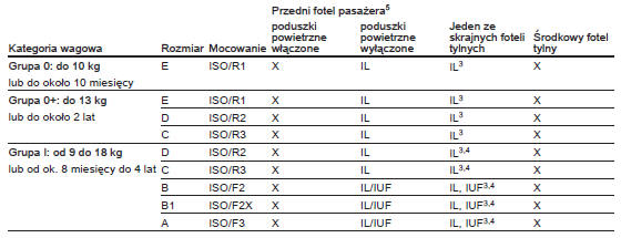 Dozwolone warianty mocowania fotelików dziecięcych ISOFIX