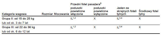 Dozwolone warianty mocowania fotelików dziecięcych ISOFIX