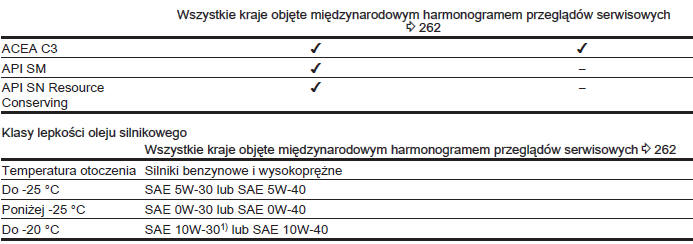 Harmonogram przeglądów serwisowych poza Europą