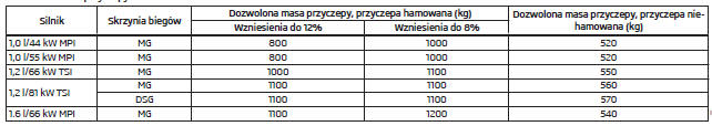 Dozwolona masa przyczepy - Fabia