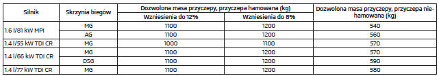 Dozwolona masa przyczepy - Fabia