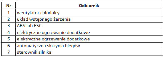 Rozmieszczenie bezpieczników w komorze silnika