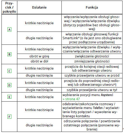 Opis obsługi za pomocą przycisków / pokręteł znajdujących się na kierownicy wielofunkcyjnej