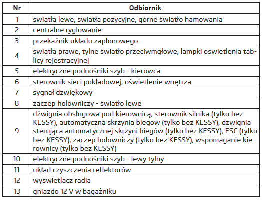 Rozmieszczenie bezpieczników w desce rozdzielczej