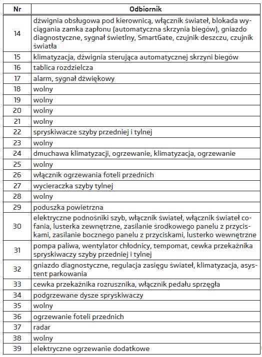 Rozmieszczenie bezpieczników w desce rozdzielczej