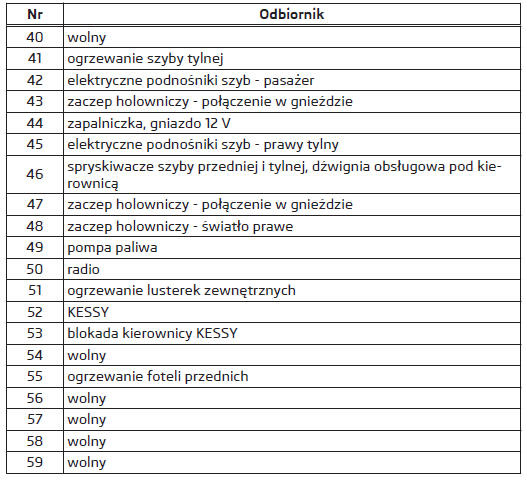 Rozmieszczenie bezpieczników w desce rozdzielczej