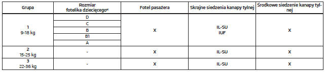 Przydatność fotelików dziecięcych z systemem  do stosowania na różnych siedzeniach wg normy ECE-R 16.