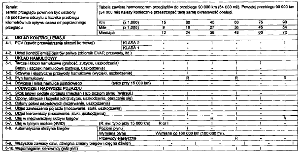 HARMONOGRAM OBSŁUGI OKRESOWEJ OBSŁUGA OKRESOWA W NORMALNYCH WARUNKACH EKSPLOATACJI