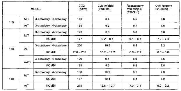 Zużycie paliwa według normy europejskiej 93/116/EC