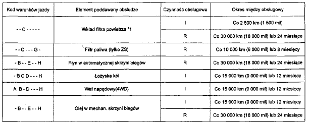 Obsługa zalecana w trudnych warunkach eksploatacji 