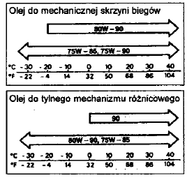 Sprawdzanie poziomu oleju przekładniowego