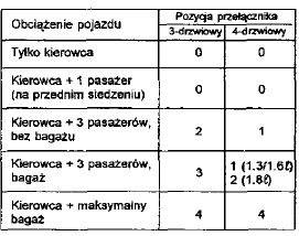 Przełącznik poziomowania świateł (w niektórych modelach) 