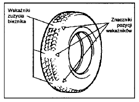 Sprawdzanie opon