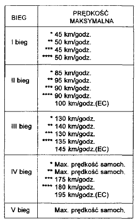 Zmiana biegów