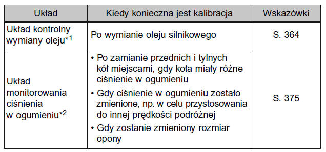 Funkcje wymagające kalibracji