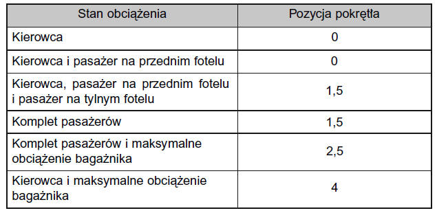 Wskazówki dotyczące ustawień pokrętła ręcznego poziomowania źwiateł głównych