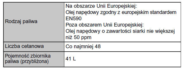 Wersje z silnikiem o zapłonie samoczynnym