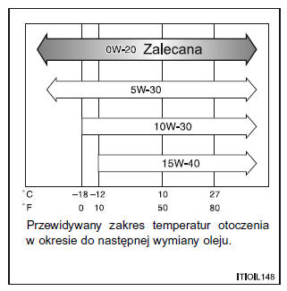 Dobór oleju silnikowego