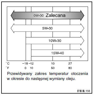 Dobór oleju silnikowego