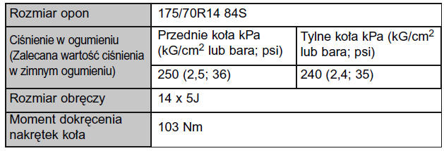 Wersje wyposażone w opony 14-calowe (typ B)
